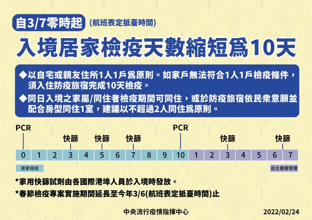 台灣入境居家檢疫天數縮短為10天