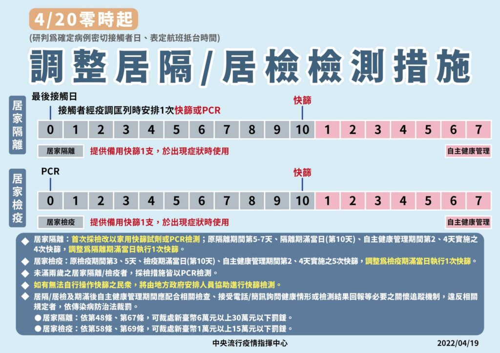 航班入境台灣居家檢疫措施調整為檢疫期滿當日執行1次快篩