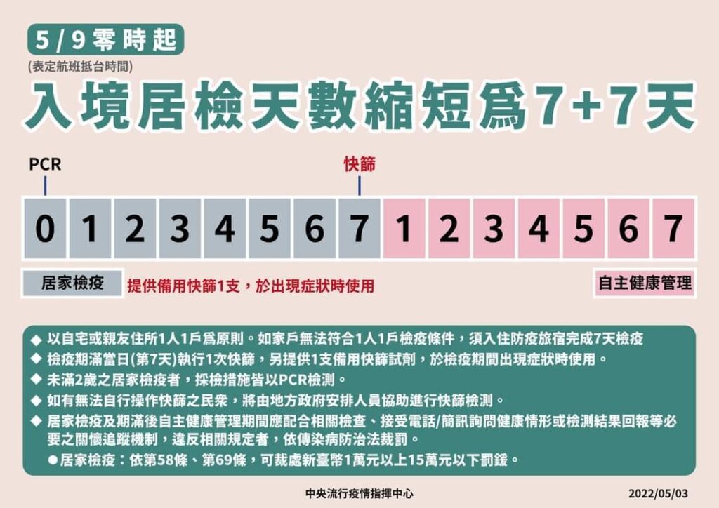 入境台灣自2022年5月9日檢疫天數縮短為7天